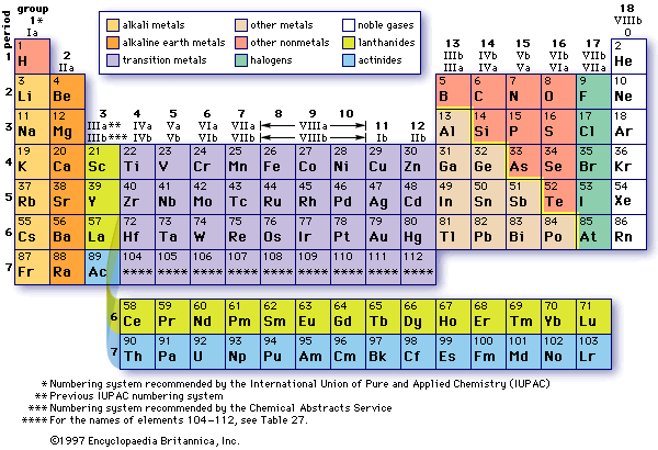 List Of Latin Names Of Elements In Periodic Table