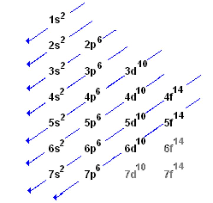 Electron Orbital Chart