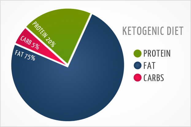 Ketogenic Diet Bananas