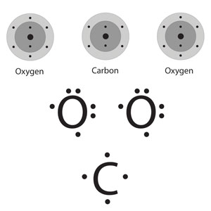 Valence electrons, dot structure, electronegativity and VSEPR