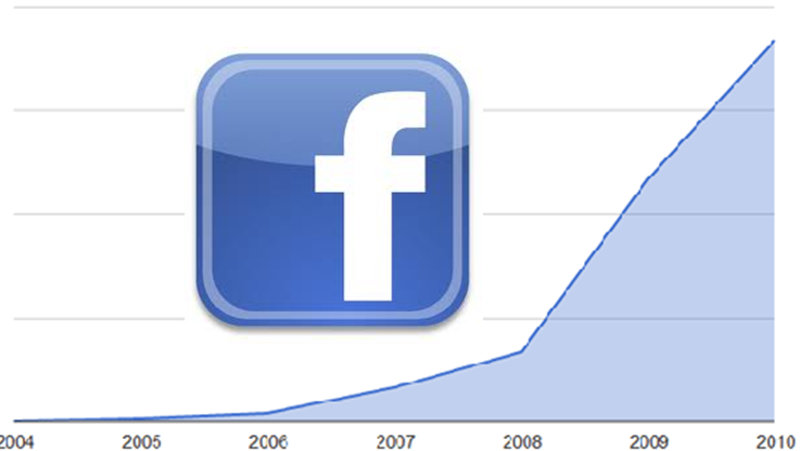 facebook growth to decelerate significantly mandates