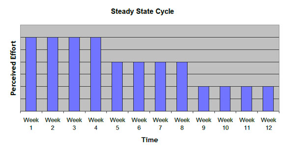 Weeks 1-4 = Hard effort (overload), 4-8 = Medium effort (load), 8-12 = Easier effort (underload)