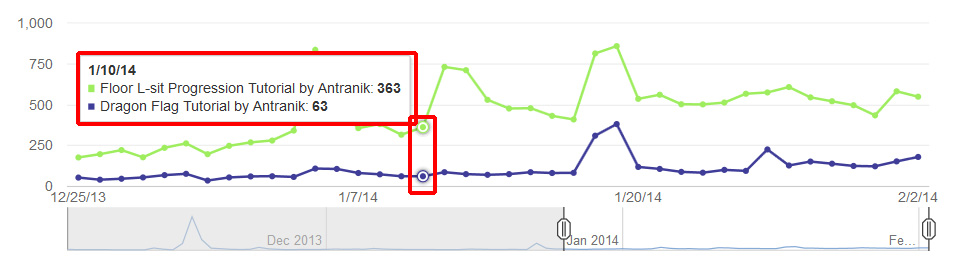 analytics daily view of january 2014 of antranik dotorg youtube channel