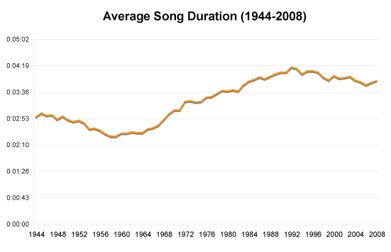 whitburn_song_duration