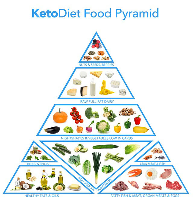 keto food pyramid