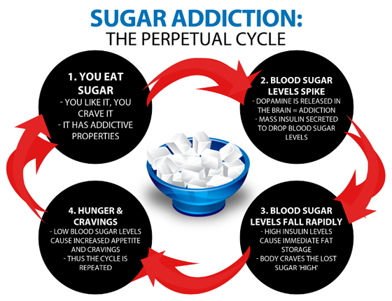 perpetual carb addiction hypoglycemic cycle