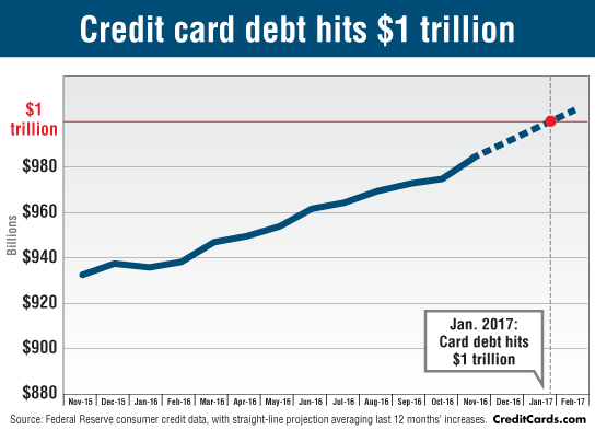 Credit Card Debt Hits 1 Trillion 