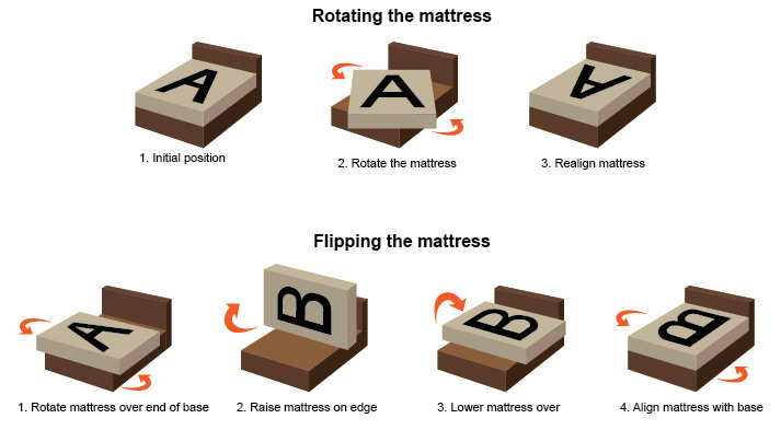 flip or rotate your mattress